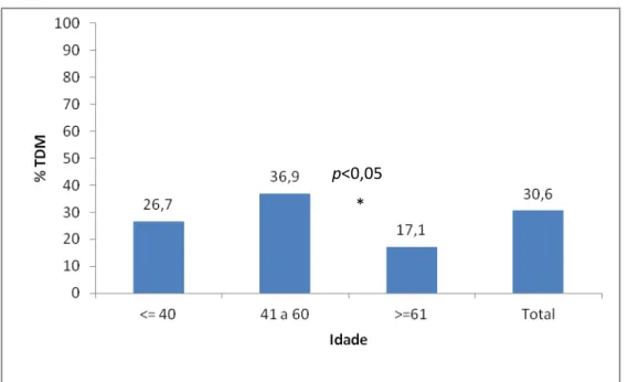 GRÁFICO 1 -  Prevalência de transtorno depressivo maior (TDM)  (DSM-IV) em pacientes com hepatite C crônica em  relação à faixa etária 