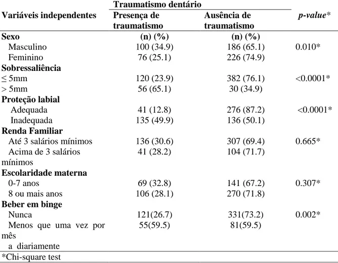 Tabela  1.  Distribuição  de  588  escolares  com  12  anos  de  idade  de  acordo  com  a  presença  de  traumatismo  dentário  e  as  variáveis  independentes,  Diamantina,  Brasil, 2013