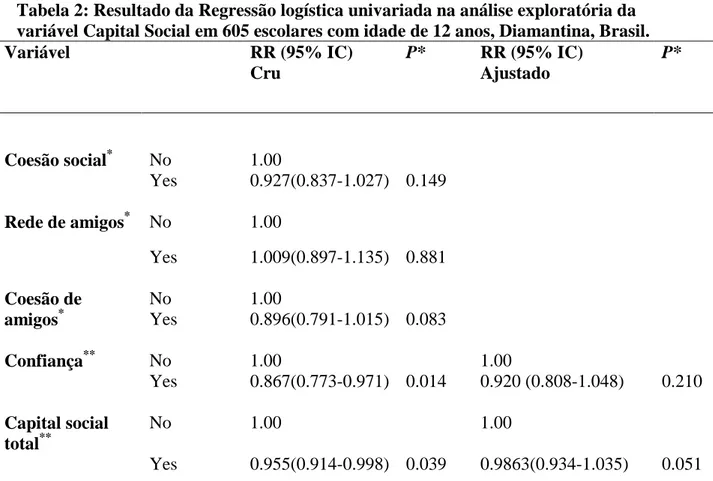 Tabela 2: Resultado da Regressão logística univariada na análise exploratória da  variável Capital Social em 605 escolares com idade de 12 anos, Diamantina, Brasil