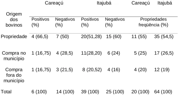 TABELA 3 – Infecção por Fasciola hepatica em bovinos de propriedades rurais  dos  municípios  de  Careaçú  e  Itajubá,  Minas  Gerais,  segundo  origem  dos  animais, meses de agosto de 2007 e março de 2008