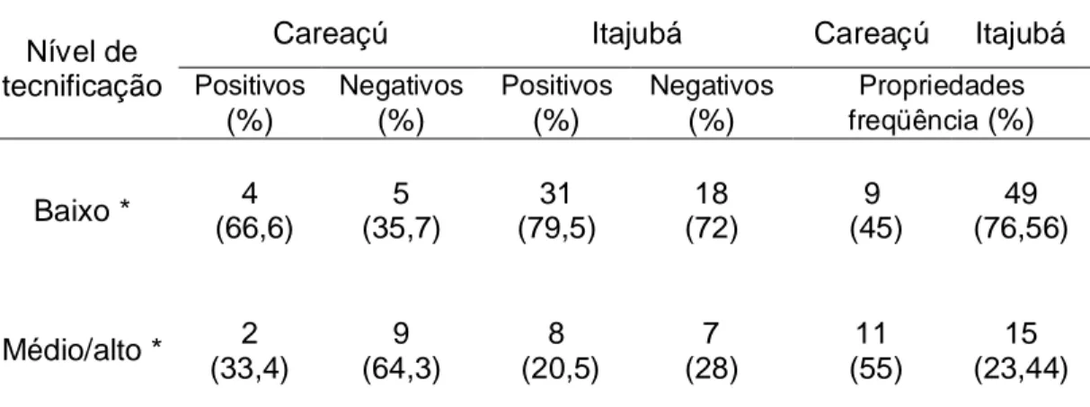 TABELA 7 – Infecção por Fasciola hepatica em bovinos de propriedades rurais  dos  municípios  de  Careaçú  e  Itajubá,  Minas  Gerais,  segundo  o  nível  de  tecnificação  do  sistema  de  produção,  meses  de  agosto  de  2007  e  março  de  2008