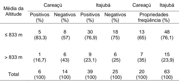 TABELA 8 – Infecção por Fasciola hepatica em bovinos de propriedades rurais  dos municípios de Careaçú e Itajubá, Minas Gerais, segundo a média de suas  altitudes, meses de agosto de 2007 e março de 2008
