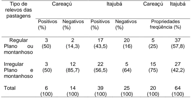 TABELA 9 – Infecção por Fasciola hepatica em bovinos de propriedades rurais  dos municípios de Careaçú e Itajubá, Minas Gerais, segundo tipo de relevo das  pastagens meses de agosto de 2007 e março de 2008