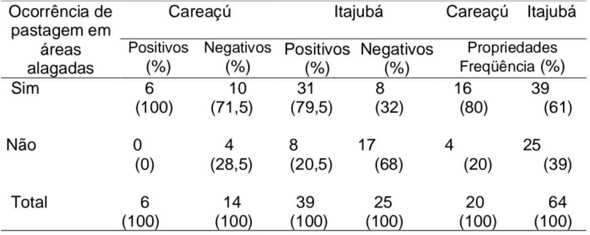 TABELA 10 – Infecção por Fasciola hepatica em bovinos de propriedades rurais  dos  municípios  de  Careaçú  e  Itajubá,  Minas  Gerais,  segundo  a  ocorrência  de  pastagens em áreas alagadas meses de agosto de 2007 e março de 2008