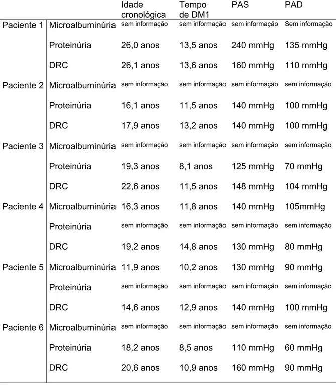 Tabela 2: Características dos pacientes com DM1 e DRC, acompanhados no ambulatório 