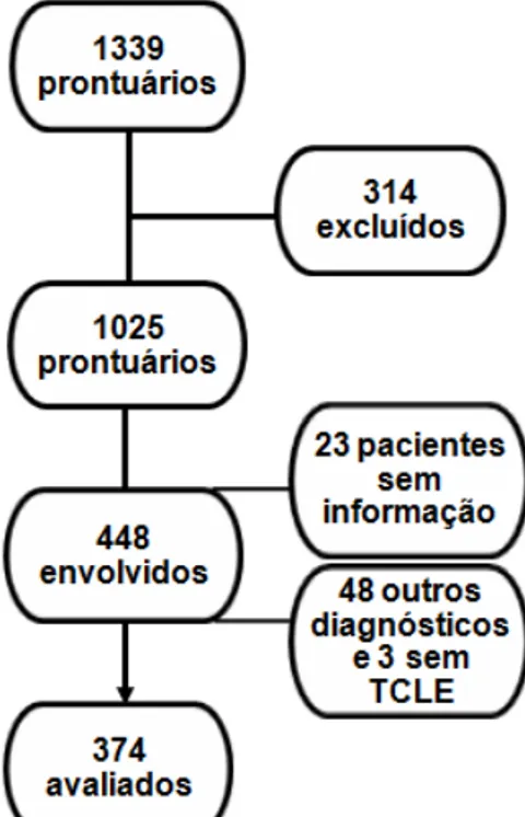 Figura 1 – Fluxograma do processo de seleção dos pacientes no estudo.  Entre  os  1.339  prontuários  registrados  no  ambulatório  de  pneumologia  pediátrica,  314  (23,5%)  foram  excluídos  por  apresentarem  diversos  diagnósticos  alternativos