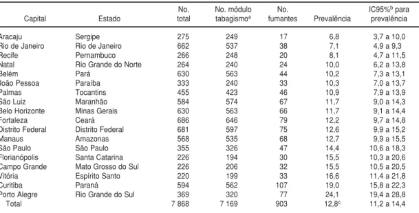 TABELA 1. Prevalência de tabagismo entre adolescentes e adultos jovens (15 a 24 anos) em 17 capitais brasileiras e Distrito Federal, Brasil, 2002 e 2003