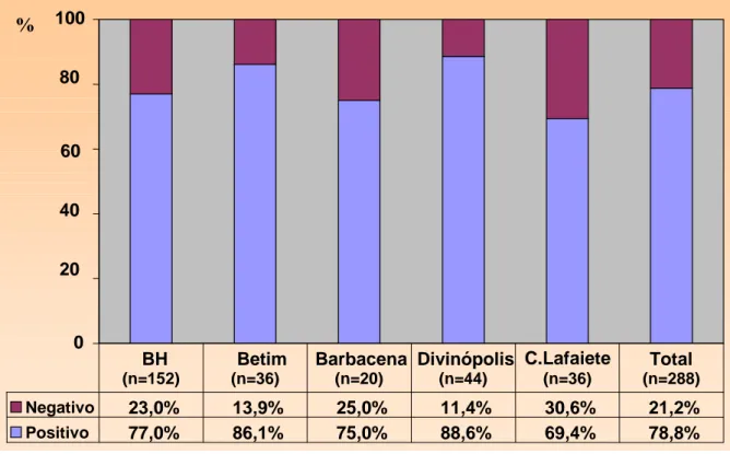 GRÁFICO 1 - Detecção do DNA-HPV pela PCR, nas cinco cidades mineiras. 