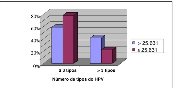 GRÁFICO 4 - Associação entre a multiplicidade do HPV e a média da  quantificação da carga viral do HIV
