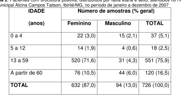 Tabela 2: Pacientes com urocultura positiva, distribuídos por faixa etária e sexo, atendidos no Hospi- Hospi-tal Municipal Alcina Campos Taitson, Ibirité/MG, no período de janeiro a dezembro de 2007 