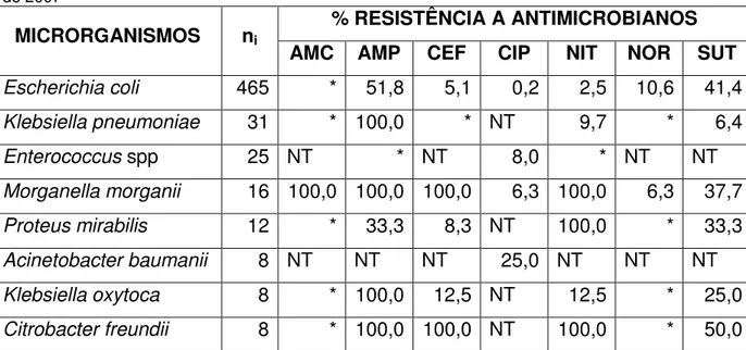 Tabela 4: Percentual de resistência dos microrganismos mais prevalentes isolados em urocultura no  Hospital Municipal Alcina Campos Taitson, Ibirité/MG, no período de 01 de janeiro a 31 de dezembro  de 2007 