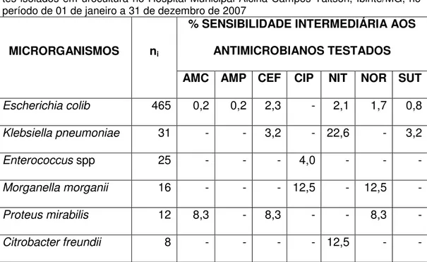 Tabela 5: Percentual de sensibilidade intermediária dos microrganismos mais prevalen- prevalen-tes isolados em urocultura no Hospital Municipal Alcina Campos Taitson, Ibirité/MG, no  período de 01 de janeiro a 31 de dezembro de 2007 