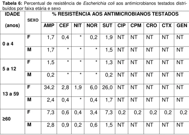 Tabela 6: Percentual de resistência de  Escherichia  coli aos antimicrobianos testados distri- distri-buídos por faixa etária e sexo 