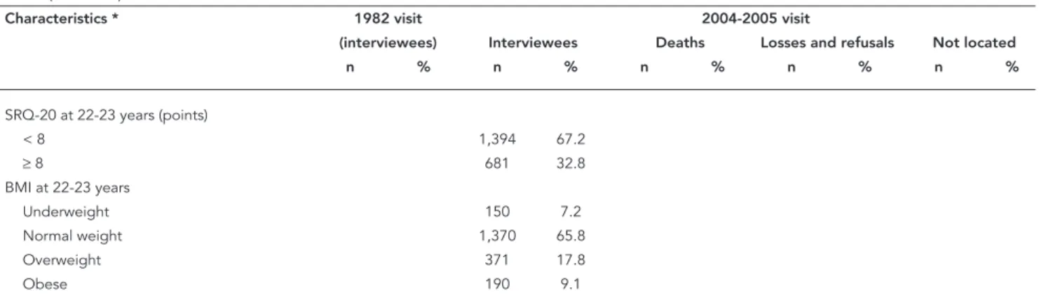 Table 2 shows the characteristics related to  menstruation in the 2,082 interviewees.  Premen-strual symptoms were analyzed for 1,669 (80.1%)  women who menstruated regularly and 75 (3.6%)  who used a hormonal method to avoid  menstru-ating