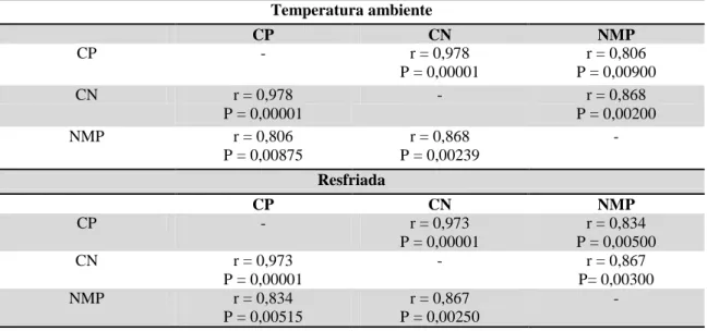 Tabela 7. Valores de correlação (r) e seu respectivo P valor (P) entre os métodos de  contagem  em placas (CP), câmara de Neubauer (CN) e número mais provável (NMP) de acordo com cada  uma das formas de armazenamento: temperatura ambiente e resfriada