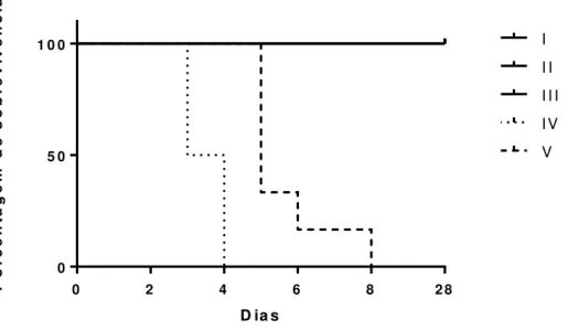 Figura  7.  Diagrama  de  Kaplan-Meier  indicando  a  porcentagem  de  sobrevivência  dos  animais  dos grupos experimentais I a V ao longo dos 28 dias experimentais