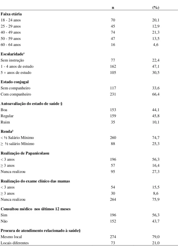 Tabela 1- Análise descritiva da amostra de mulheres quilombolas participantes do estudo (n=348)