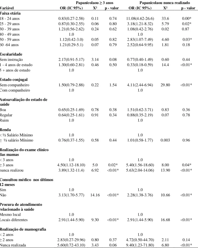 Tabela 2-  Análise univariada da realização de Papanicolaou em três ou mais anos e de nunca realização do exame  em mulheres quilombolas com idade entre 18-64 anos