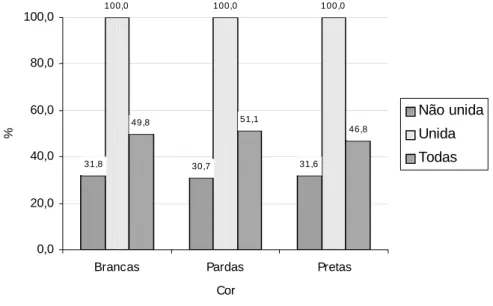 Gráfico 2: Percentual de mulheres de 15 a 24 anos que já tiveram relação sexual, por cor,  segundo a situação marital - Brasil, 1996 