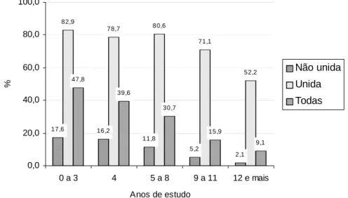 Gráfico 3: Percentual de mulheres de 15 a 24 anos que já tiveram filho, por anos de estudo  segundo a situação marital - Brasil, 1996 