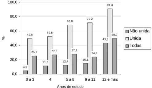 Gráfico 5: Percentual de mulheres de 15 a 24 anos que usam método contraceptivo, por anos  de estudo segundo a situação marital - Brasil, 1996 