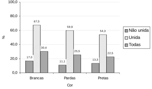 Gráfico 6: Percentual de mulheres de 15 a 24 anos que usam método contraceptivo, por cor,  segundo a situação marital - Brasil, 1996 