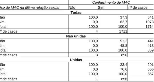 Tabela 2: Percentual do uso de métodos contraceptivos por mulheres de 15 a 24 anos que já  tiveram relação sexual, não estão grávidas,  não são esterilizadas e não estão querendo engravidar por conhecimento de MAC e situação marital, Brasil - 1996 