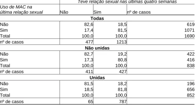 Tabela 7: Percentual do uso de métodos contraceptivos por mulheres unidas de 15 a 24 anos que já tiveram relação sexual, não estão grávidas,  não são esterilizadas e não estão querendo  engravidar por ter tido relação sexual nas últimas quatro semanas e si