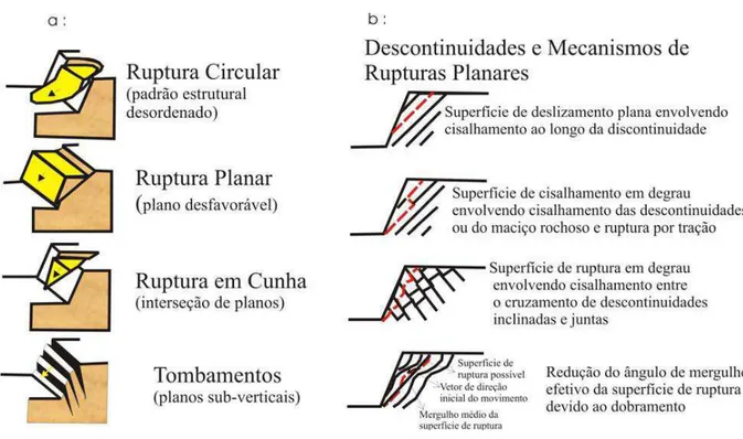 FIGURA  2.5-  Tipos  de  rupturas  decorrentes  da  relação  espacial  das  descontinuidades  em  maciços  rochosos