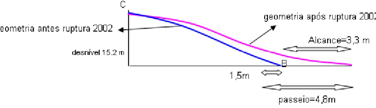 FIGURA 4.6 - Croquis do perfil longitudinal Ponteio 1  – geometria antes e após ruptura de 2002 