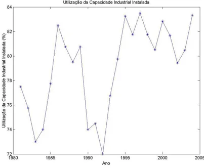Figura 5.4: Utilização percentual da capacidade industrial instalada (Fonte: FGV).