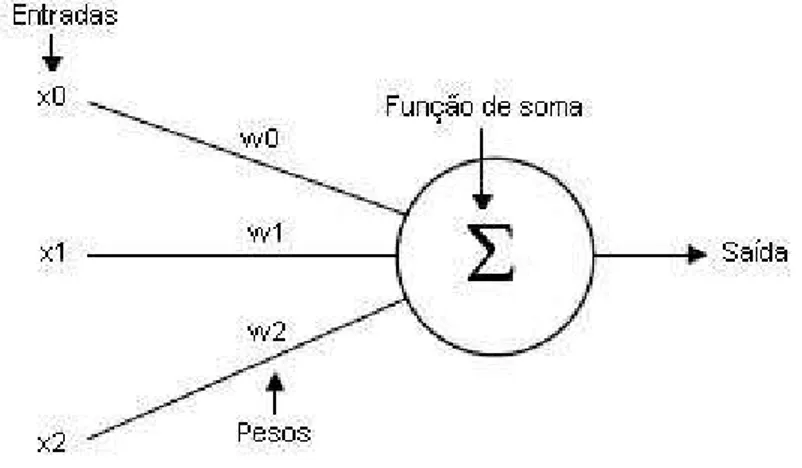 Figura 4.2: Modelo clássico de um neurônio ADALINE.