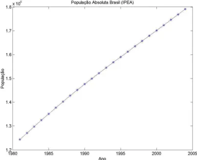 Figura 5.2: População brasileira absoluta (Fonte: IPEA).