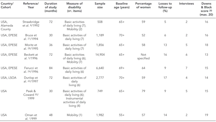 Table 1 provides a list of the 21 selected  studies, in chronological order of publication