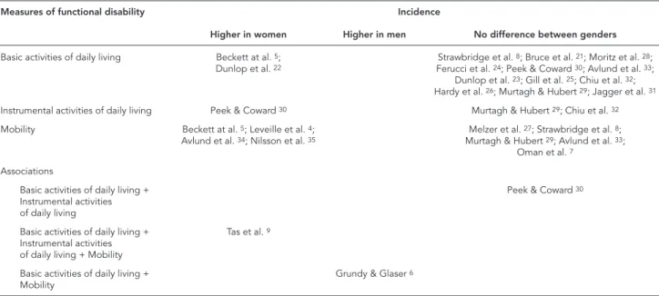 Table 2 shows the results for incidence of  functional disability according to gender in the  elderly and the measure of disability used