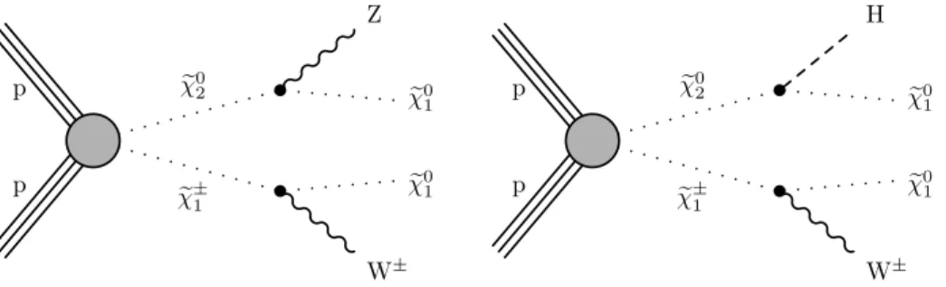 Figure 1: Production of χ e ± 1 χ e 0 2 with the χ e ± 1 decaying to a W boson and the LSP, χ e 0 1 , and the χ e 0 2 decaying to either (left) a Z boson and the χ e 0 1 or (right) a H boson and the χ e 01 .