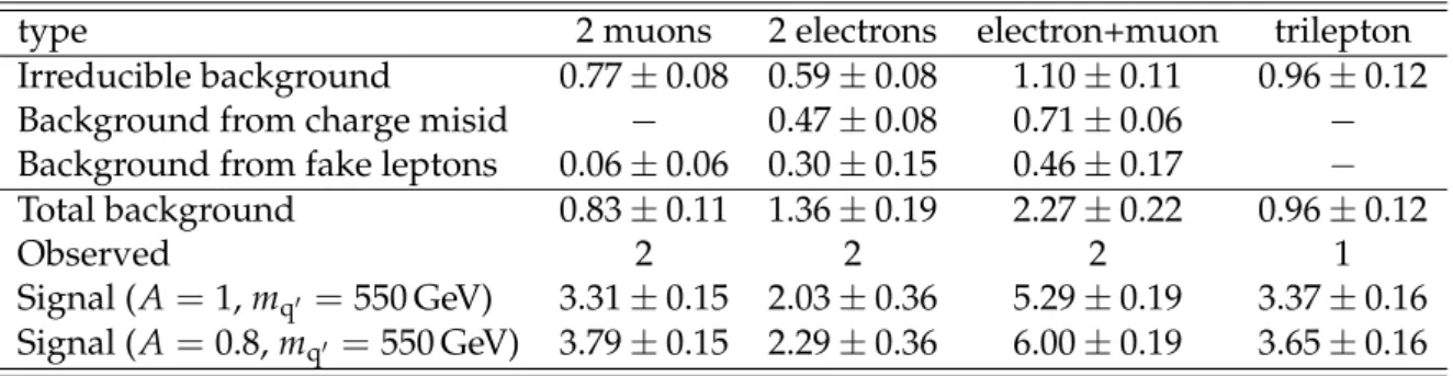 Table 4: The prediction for the total number of background events compared with the number of observed events in the same-sign dilepton and the trilepton subsamples