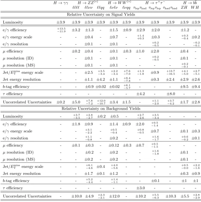 TABLE II. A summary of the main correlated experimental systematic uncertainties. The uncorrelated systematic uncertainties are summarized in a single combined number