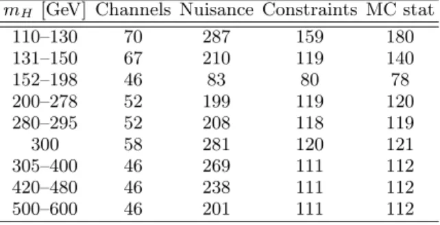 TABLE III. Step sizes in Higgs boson mass hypotheses at which the signal and backgrounds are modeled.