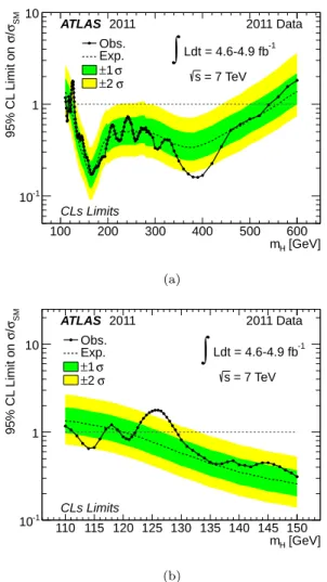 FIG. 4. The observed (full line) and expected (dashed line) 95% CL combined upper limits on the SM Higgs boson  pro-duction cross section divided by the SM expectation as a  func-tion of m H , (a) in the full mass range considered in this  anal-ysis and (b