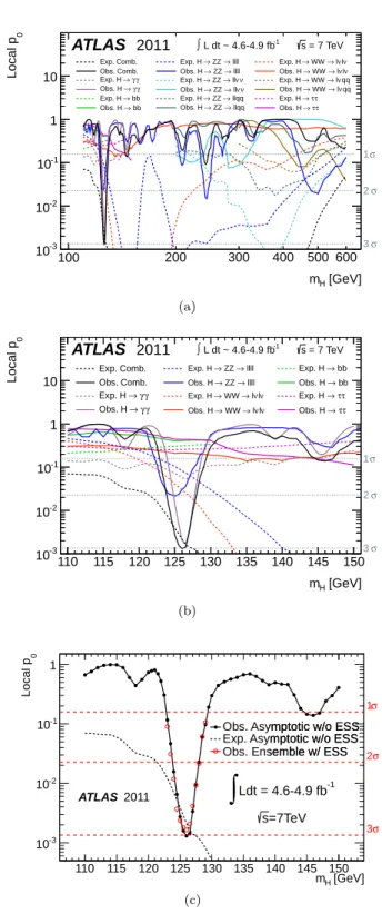 FIG. 5. The value of the combined CL s for µ = 1 (testing the SM Higgs boson hypothesis) as a function of m H , (a) in the full mass range of this analysis and (b) in the low mass range