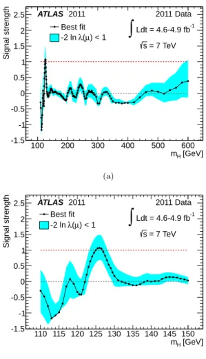 FIG. 8. The combined best-fit signal strength µ as a function of the Higgs boson mass hypothesis (a) in the full mass range of this analysis and (b) in the low mass range