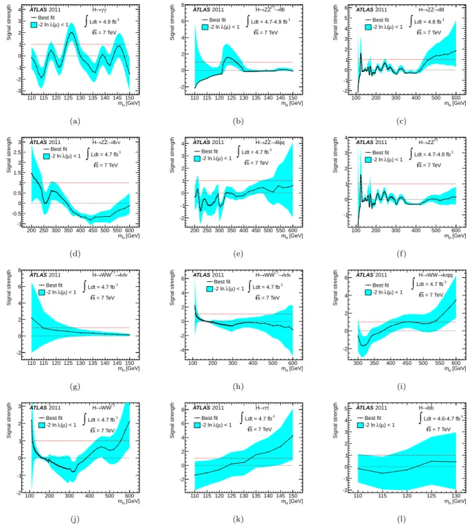 FIG. 9. The best-fit signal strength µ as a function of the Higgs boson mass hypothesis for the channels: (a) H → γγ, (b) H → ZZ (∗) → ℓ + ℓ − ℓ + ℓ − in the low mass region, (c) H → ZZ (∗) → ℓ + ℓ − ℓ + ℓ − across the full search range, (d) H → ZZ → ℓ + ℓ