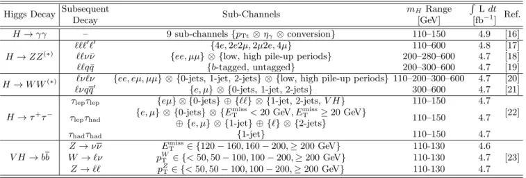 TABLE I. Summary of the individual channels entering the combination. The transition points between separately optimized m H regions are indicated when applicable