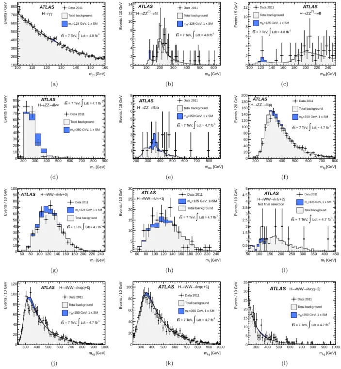 FIG. 1. Invariant or transverse mass distributions for the selected candidate events, the total background and the signal expected in the following channels: (a) H → γγ, (b) H → ZZ (∗) → ℓ + ℓ − ℓ + ℓ − in the entire mass range, (c) H → ZZ (∗) → ℓ + ℓ − ℓ 
