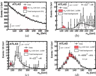 Figure 1: Distributions of the reconstructed invariant or transverse mass for the selected candidate events and for the total background and signal (m H =130 GeV) expected in the H → γγ (a), the H → ZZ (∗) → ℓ + ℓ − ℓ ′+ ℓ ′− in the low mass region (b) and