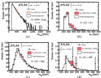 Figure 2: Distributions of the reconstructed invariant or transverse mass, in analyses relevant for the search of the Higgs boson at high mass, for selected candidate events, the total background and the signal (m H =400 GeV) expected for the given value o