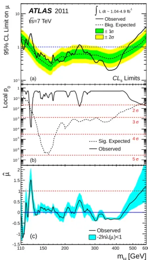 Figure 3: (a) The combined 95% CL upper limits on the signal strength as a function of m H ; the solid curve indicates the observed limit and the dotted curve illustrates the median expected limit in the absence of a signal together with the ± 1σ (dark) an