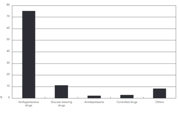 Table 1 lists the drugs identified and shows  the diuretic hydrochlorothiazide as the most 