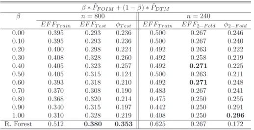 Table 5: Classification performance, sample IND, 4 Classes β ∗ P ˆ F OIM + (1 − β) ∗ P ˆ DT M